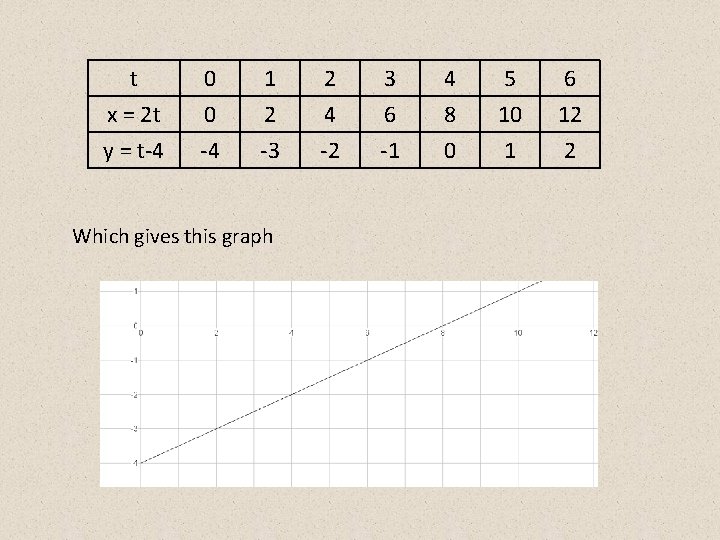 t x = 2 t y = t-4 0 0 -4 1 2 -3