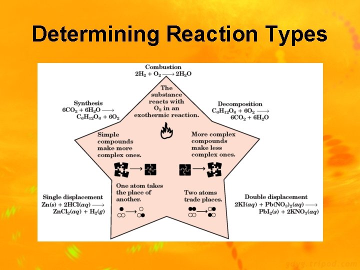 Determining Reaction Types 