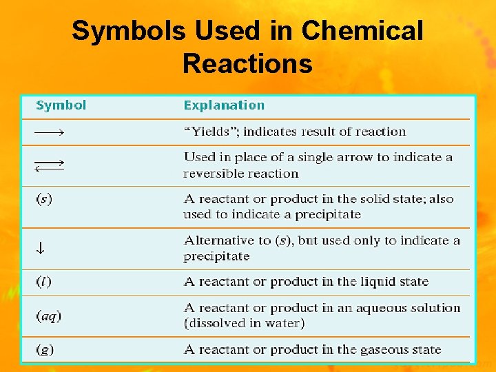 Symbols Used in Chemical Reactions 