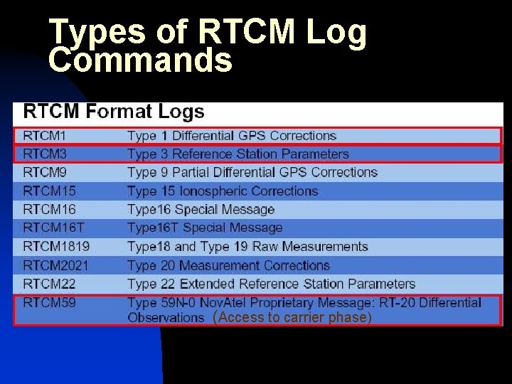 Types of RTCM Log Commands (Access to carrier phase) 