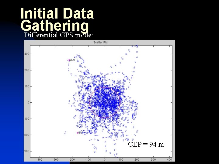 Initial Data Gathering Differential GPS mode: CEP = 94 m 