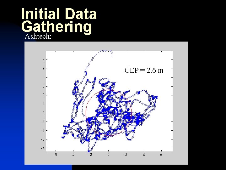 Initial Data Gathering Ashtech: CEP = 2. 6 m 