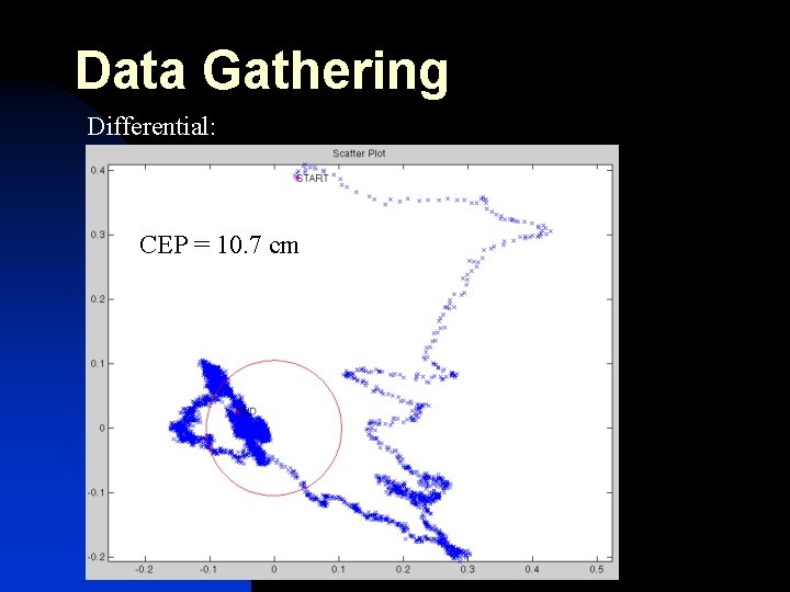 Data Gathering Differential: CEP = 10. 7 cm 