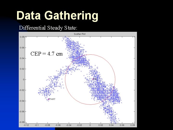 Data Gathering Differential Steady State: CEP = 4. 7 cm 