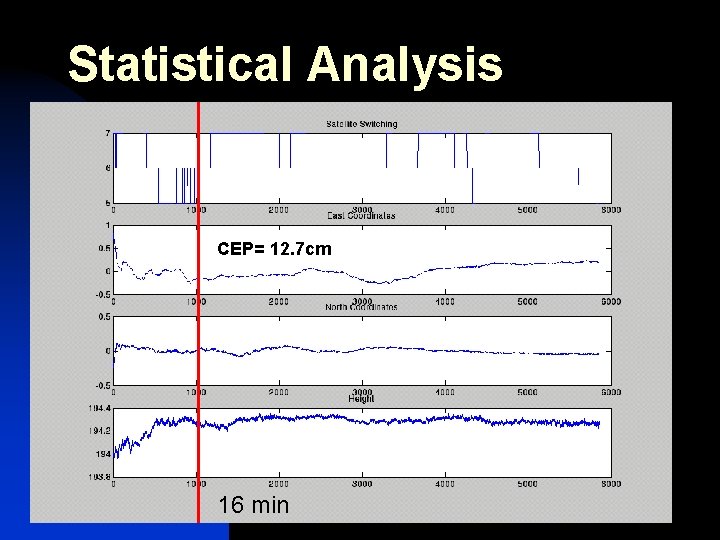 Statistical Analysis CEP= 12. 7 cm 16 min 