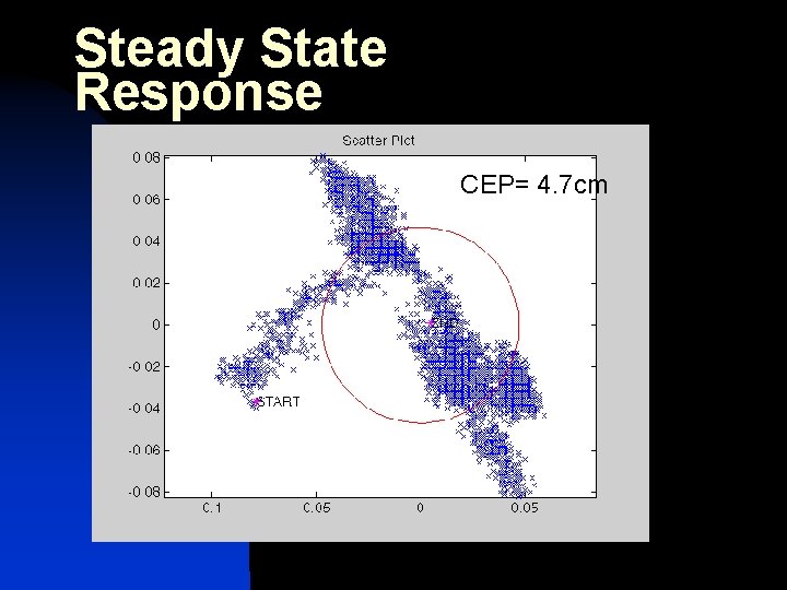 Steady State Response CEP= 4. 7 cm 