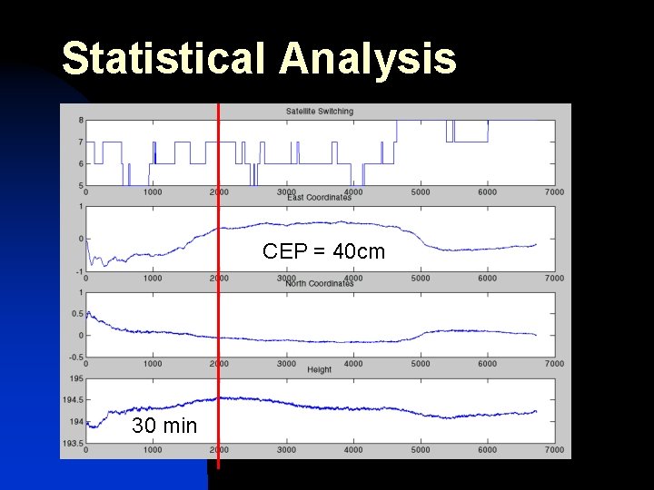 Statistical Analysis CEP = 40 cm 30 min 