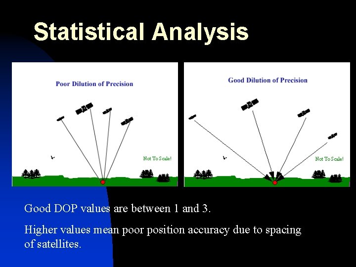 Statistical Analysis Good DOP values are between 1 and 3. Higher values mean poor