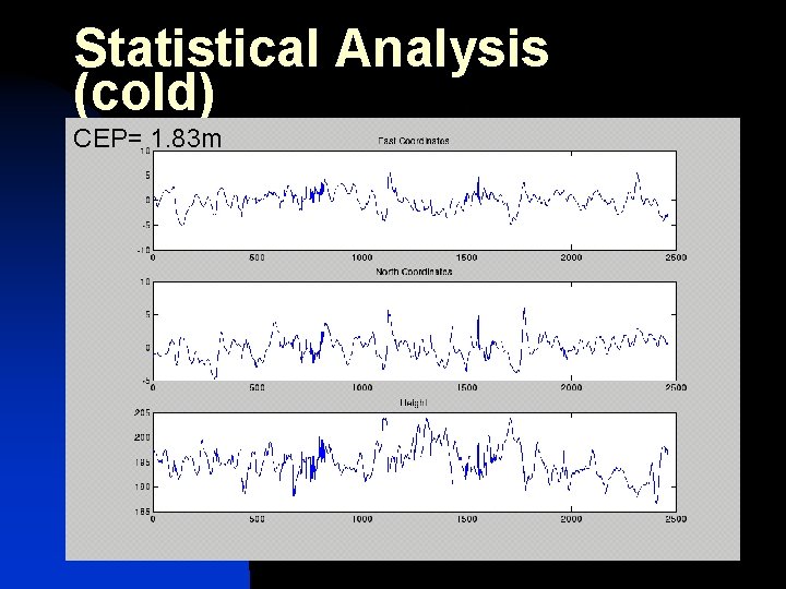Statistical Analysis (cold) CEP= 1. 83 m 