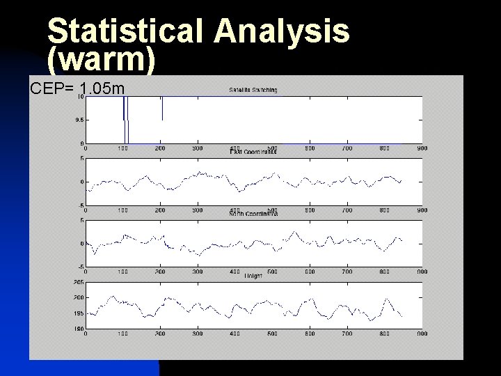 Statistical Analysis (warm) CEP= 1. 05 m 