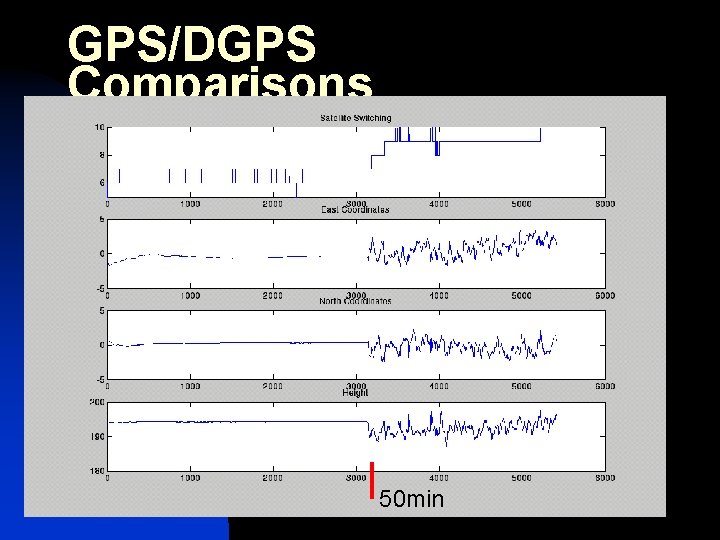 GPS/DGPS Comparisons 50 min 