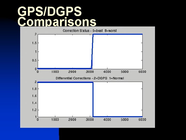 GPS/DGPS Comparisons 