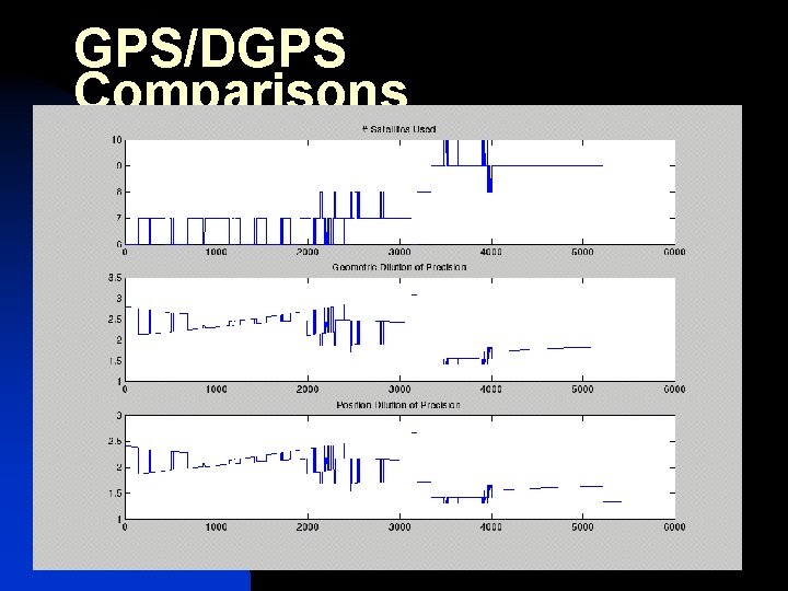 GPS/DGPS Comparisons 