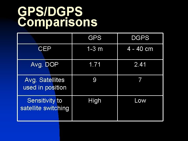 GPS/DGPS Comparisons GPS DGPS CEP 1 -3 m 4 - 40 cm Avg. DOP