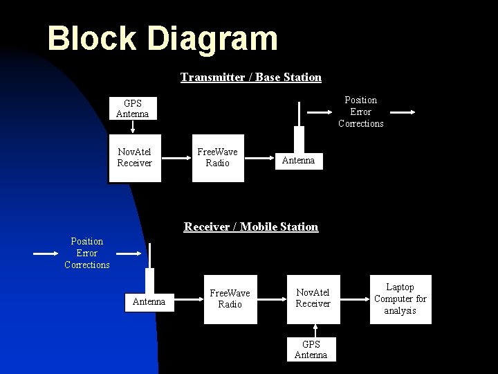 Block Diagram Transmitter / Base Station Position Error Corrections GPS Antenna Nov. Atel Receiver