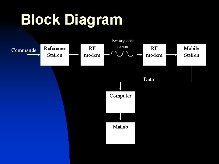 Block Diagram Commands Reference Station RF modem Binary data stream RF modem Data Computer