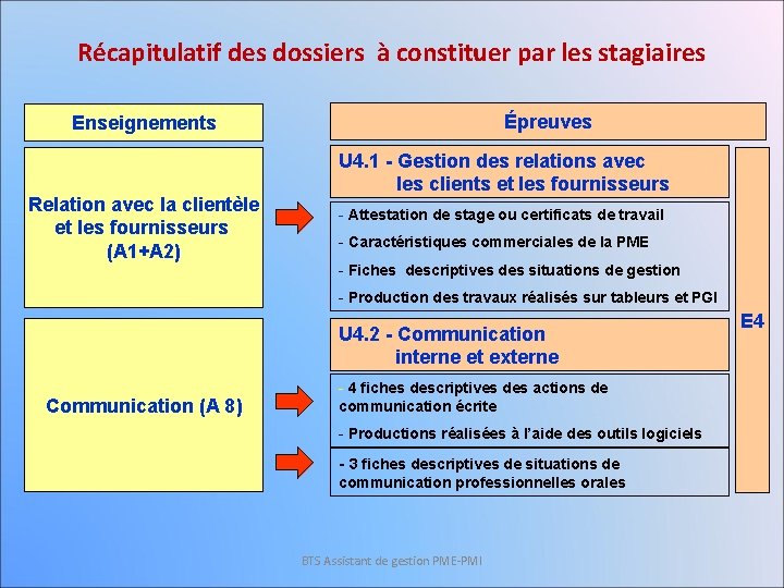Récapitulatif des dossiers à constituer par les stagiaires Épreuves Enseignements Relation avec la clientèle Récapitulatif des dossiers à constituer par les stagiaires Épreuves Enseignements Relation avec la clientèle