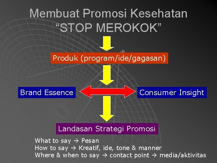 Membuat Promosi Kesehatan “STOP MEROKOK” Produk (program/ide/gagasan) Brand Essence Consumer Insight Landasan Strategi Promosi