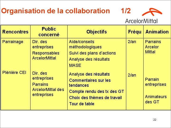 Organisation de la collaboration Rencontres Public concerné Objectifs 1/2 Fréqu Animation Parrainage Dir. des