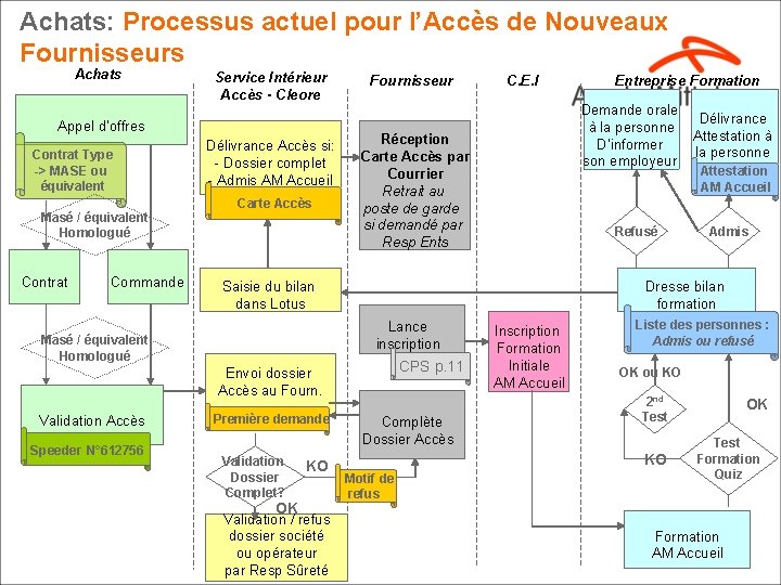 Achats: Processus actuel pour l’Accès de Nouveaux Fournisseurs Achats Service Intérieur Accès - Cleore