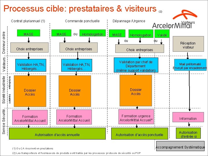 Processus cible: prestataires & visiteurs Donneur ordre Contrat pluriannuel (1) MASE ou Homologation Dépannage