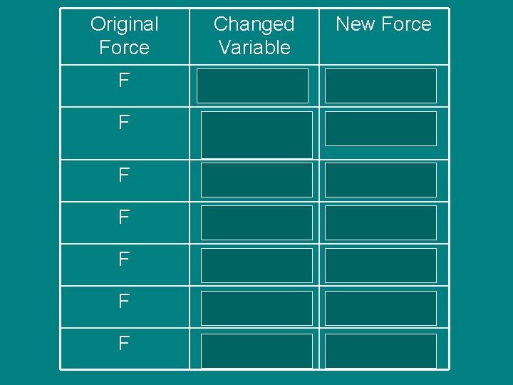 Original Force Changed Variable New Force F double q 1 2 F F 4