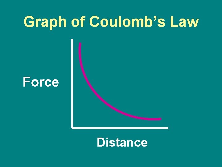 Graph of Coulomb’s Law Force Distance 