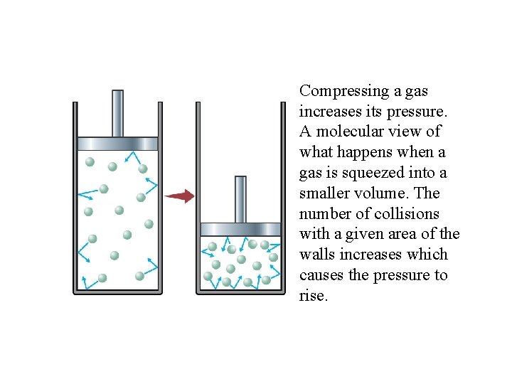 Compressing a gas increases its pressure. A molecular view of what happens when a