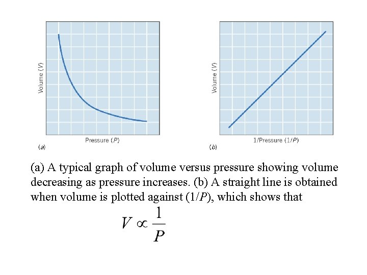 (a) A typical graph of volume versus pressure showing volume decreasing as pressure increases.