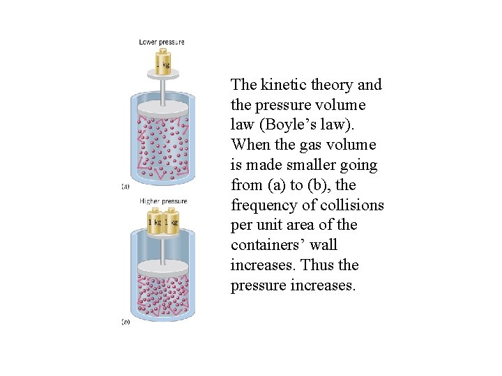 The kinetic theory and the pressure volume law (Boyle’s law). When the gas volume