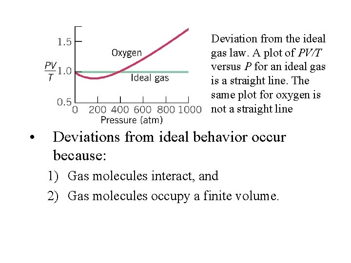 Deviation from the ideal gas law. A plot of PV/T versus P for an