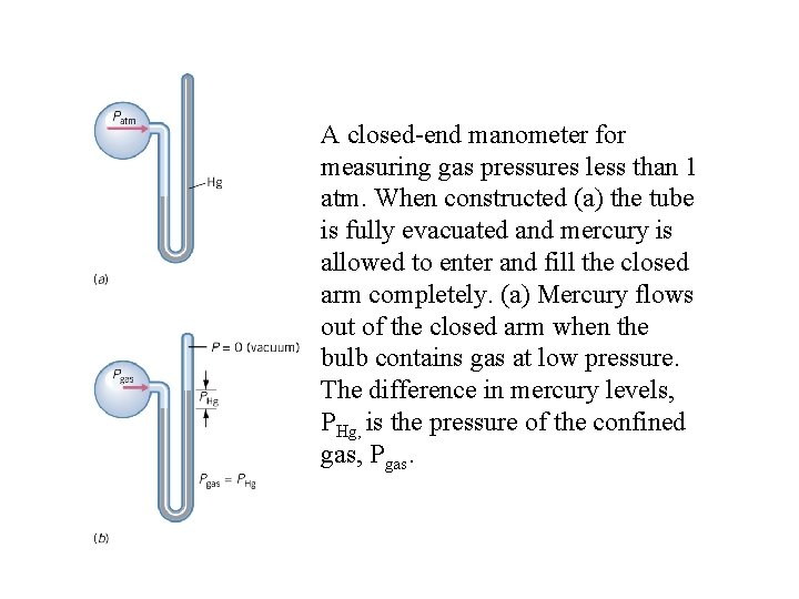 A closed-end manometer for measuring gas pressures less than 1 atm. When constructed (a)