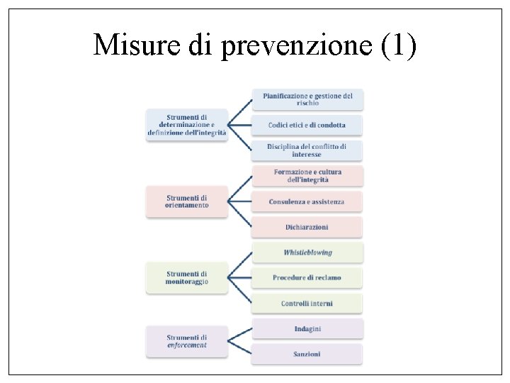 Misure di prevenzione (1) 