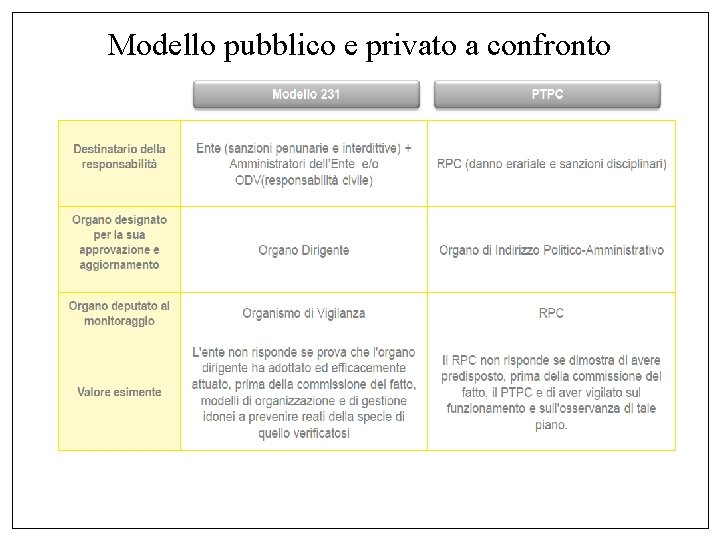 Modello pubblico e privato a confronto 