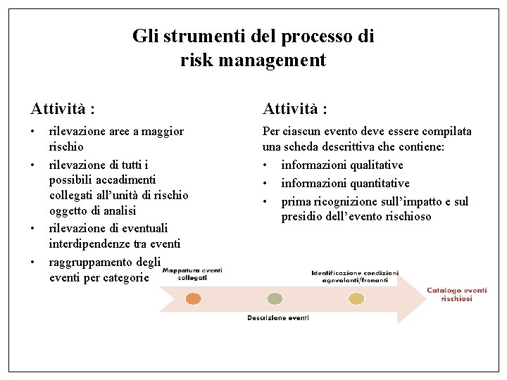 Gli strumenti del processo di risk management Attività : • Per ciascun evento deve