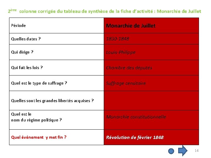 2ème colonne corrigée du tableau de synthèse de la fiche d’activité : Monarchie de