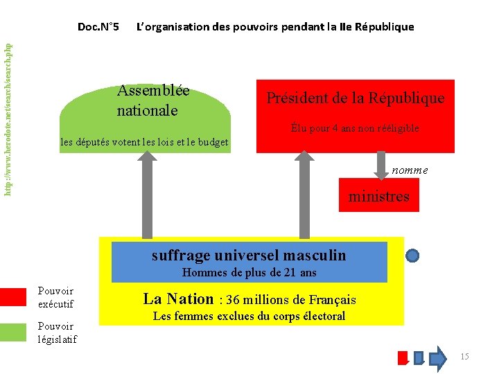 http: //www. herodote. net/search. php Doc. N° 5 L’organisation des pouvoirs pendant la IIe