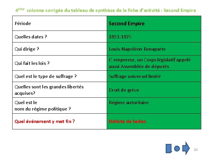 4ème colonne corrigée du tableau de synthèse de la fiche d’activité : Second Empire