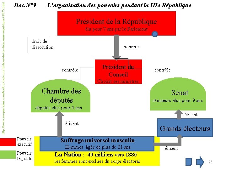 http: //www. roi-president. com/bio-fait-constitution+de+la+troisieme+republique+1875. html Doc. N° 9 L’organisation des pouvoirs pendant la IIIe