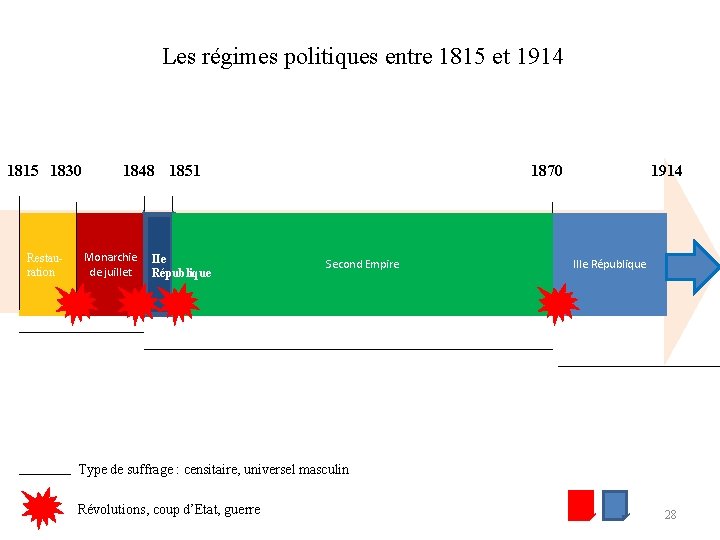 Les régimes politiques entre 1815 et 1914 1815 1830 Restauration 1848 1851 Monarchie IIe