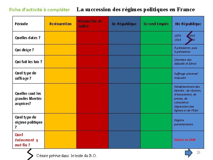 Fiche d’activité à compléter Période Restauration La succession des régimes politiques en France Monarchie