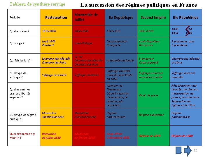 Tableau de synthèse corrigé Période Restauration La succession des régimes politiques en France Monarchie