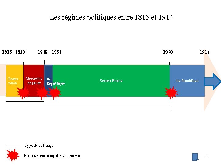 Les régimes politiques entre 1815 et 1914 1815 1830 Restauration 1848 1851 Monarchie IIe
