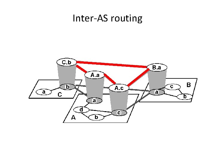 Inter-AS routing 