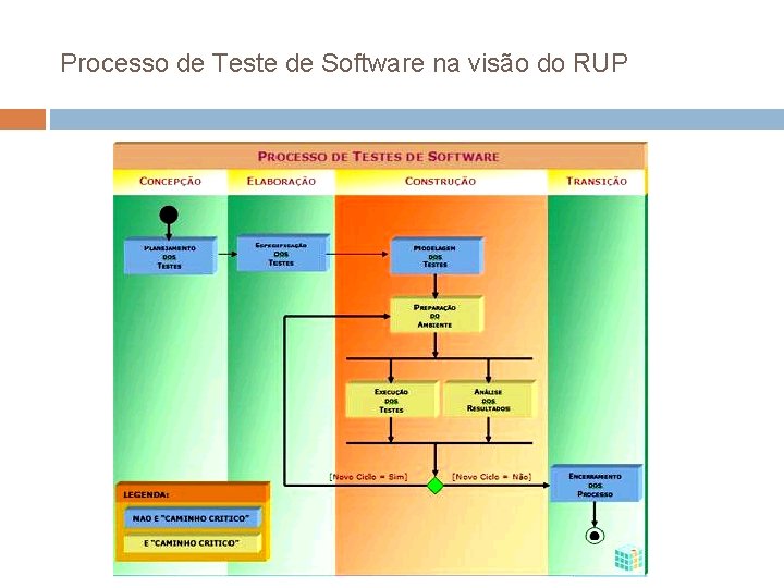 Processo de Teste de Software na visão do RUP Processo de Teste de Software na visão do RUP