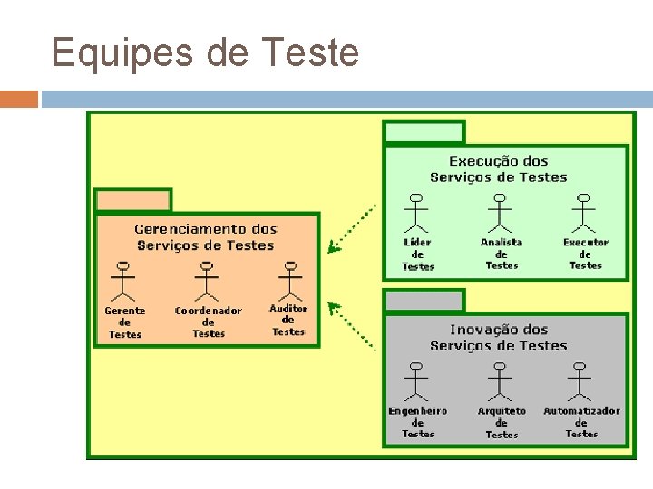 Equipes de Teste Equipes de Teste