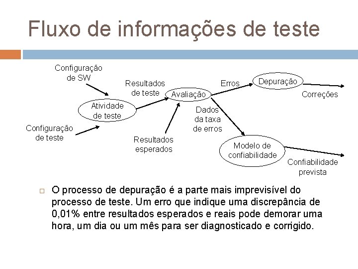 Fluxo de informações de teste Configuração de SW Resultados de teste Avaliação Atividade de Fluxo de informações de teste Configuração de SW Resultados de teste Avaliação Atividade de