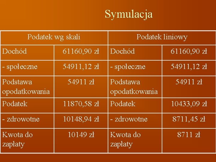 Symulacja Podatek wg skali Podatek liniowy Dochód 61160, 90 zł - społeczne 54911, 12