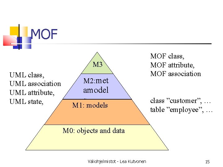 MOF M 3 UML class, UML association UML attribute, UML state, M 2: met