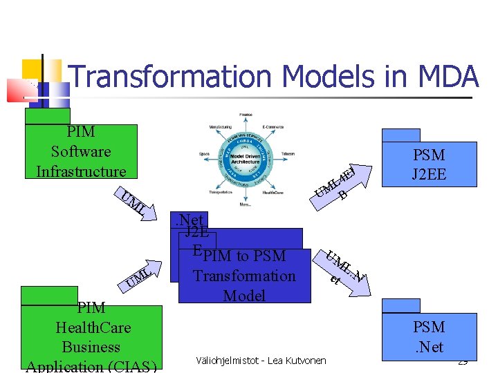 Transformation Models in MDA PIM Software Infrastructure J UM L L M U PIM